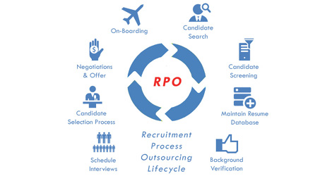 ALTECiSyS - Recruitment Process Outsourcing(RPO) Life Cycle